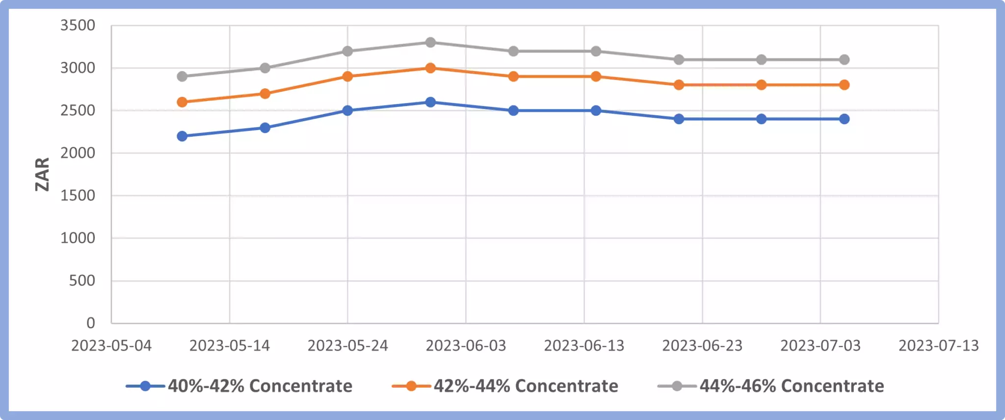 Ore Market prices